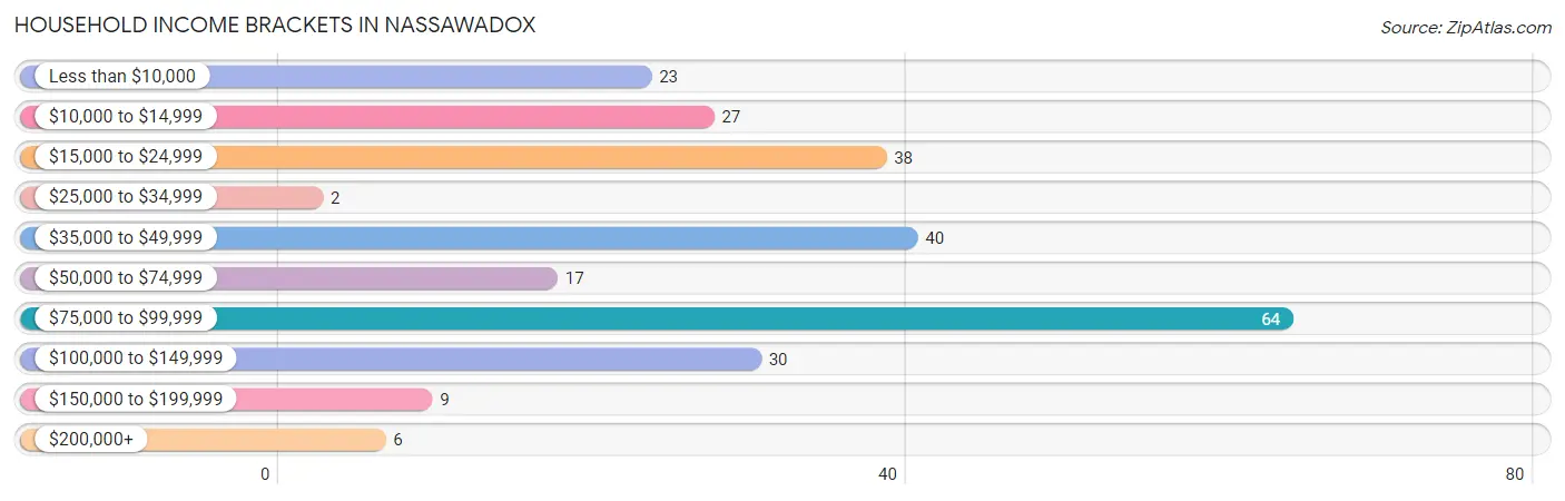 Household Income Brackets in Nassawadox