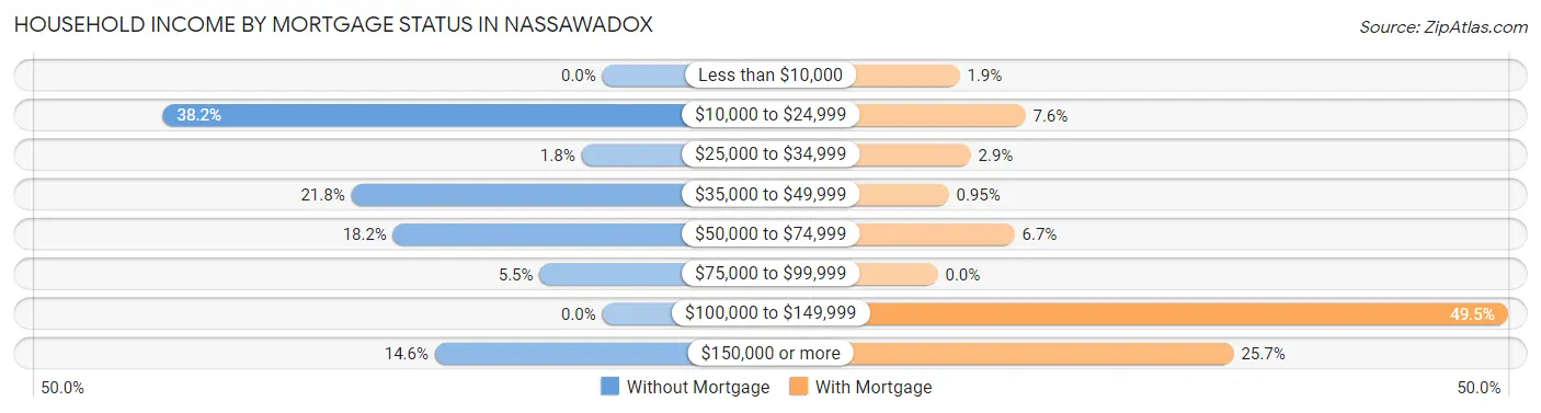 Household Income by Mortgage Status in Nassawadox