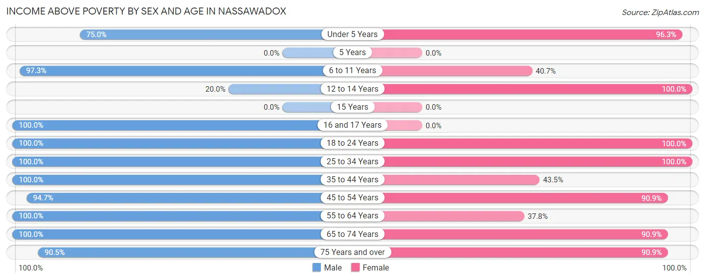 Income Above Poverty by Sex and Age in Nassawadox
