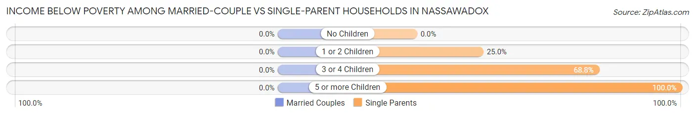 Income Below Poverty Among Married-Couple vs Single-Parent Households in Nassawadox