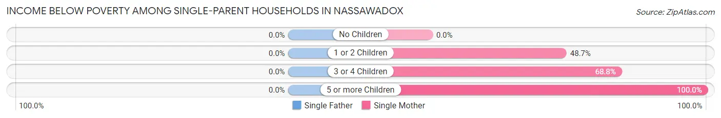 Income Below Poverty Among Single-Parent Households in Nassawadox