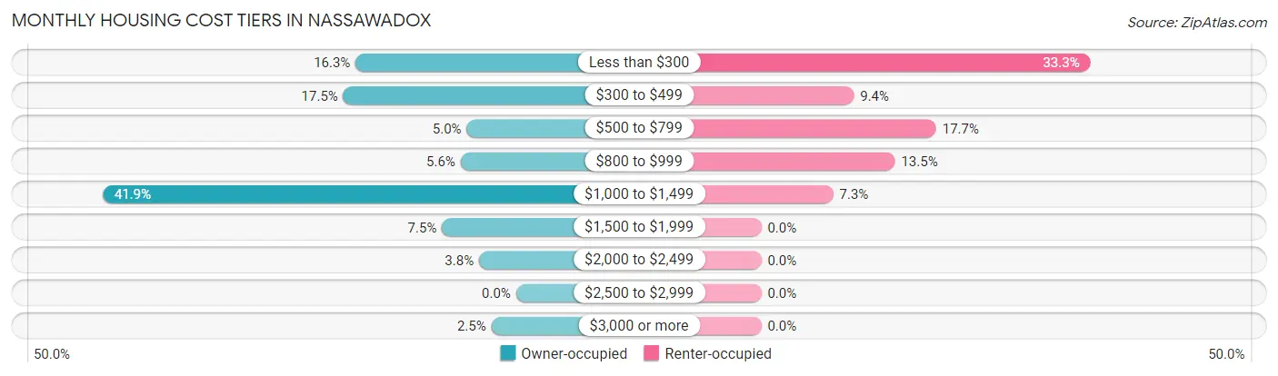 Monthly Housing Cost Tiers in Nassawadox