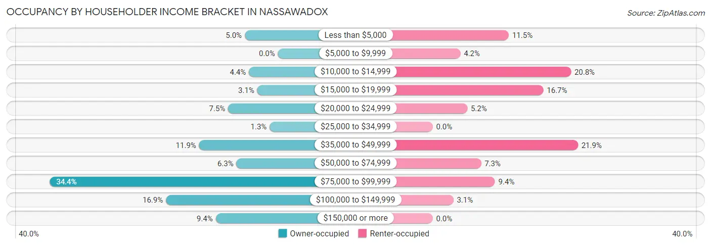 Occupancy by Householder Income Bracket in Nassawadox