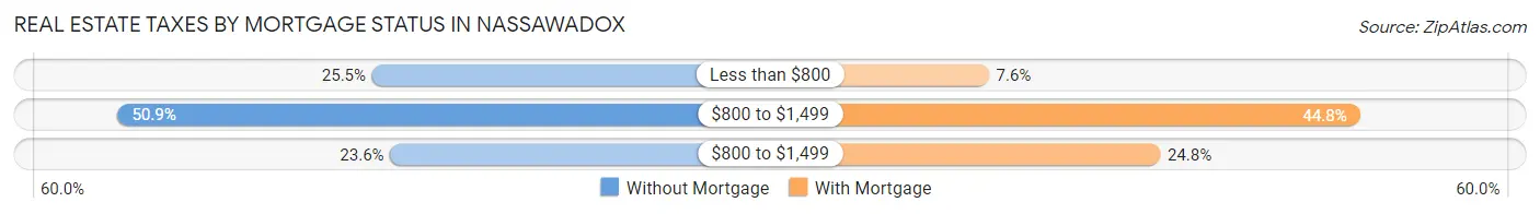 Real Estate Taxes by Mortgage Status in Nassawadox