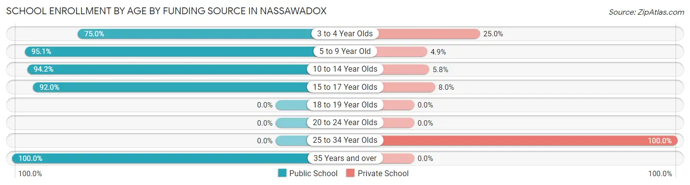 School Enrollment by Age by Funding Source in Nassawadox