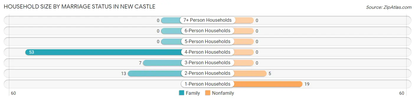 Household Size by Marriage Status in New Castle