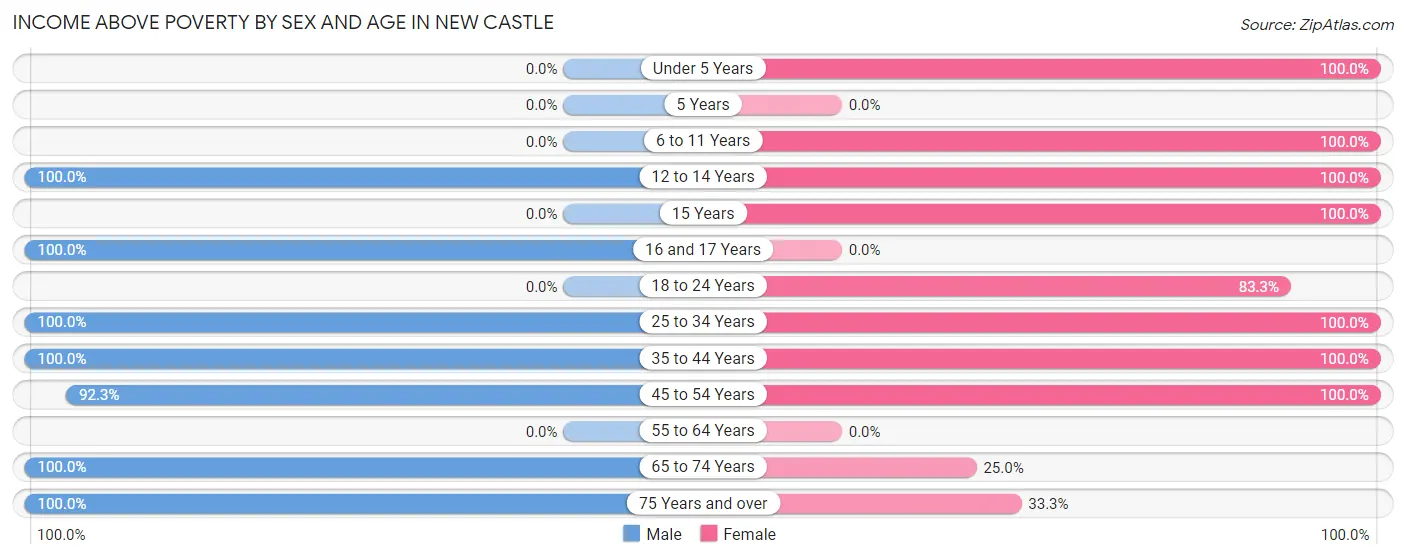 Income Above Poverty by Sex and Age in New Castle