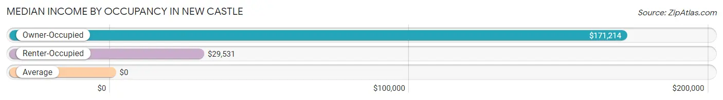 Median Income by Occupancy in New Castle