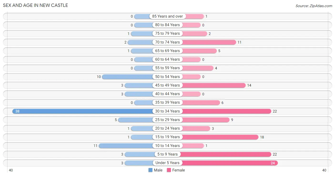 Sex and Age in New Castle