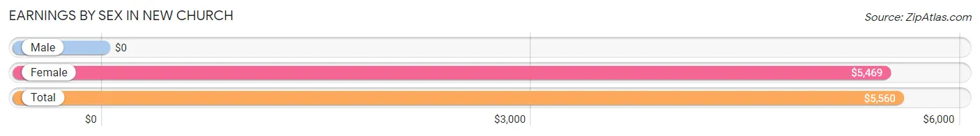 Earnings by Sex in New Church