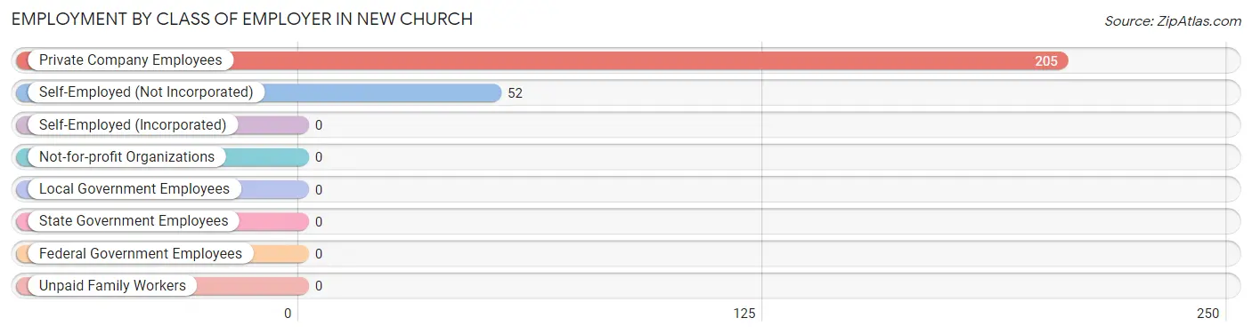 Employment by Class of Employer in New Church