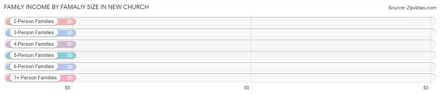 Family Income by Famaliy Size in New Church