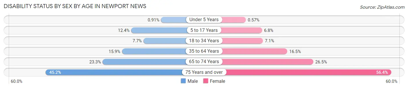 Disability Status by Sex by Age in Newport News