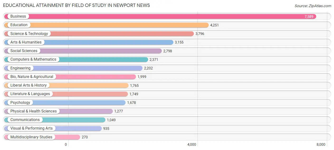 Educational Attainment by Field of Study in Newport News