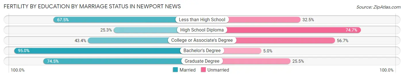 Female Fertility by Education by Marriage Status in Newport News