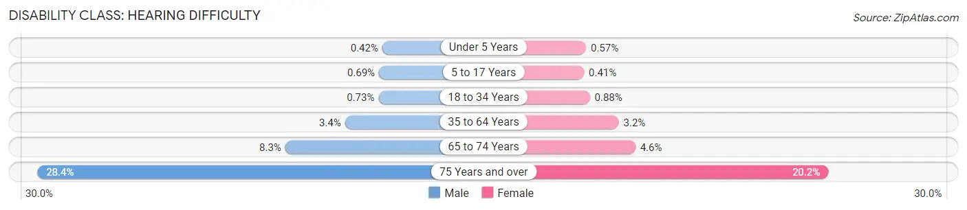 Disability in Newport News: <span>Hearing Difficulty</span>