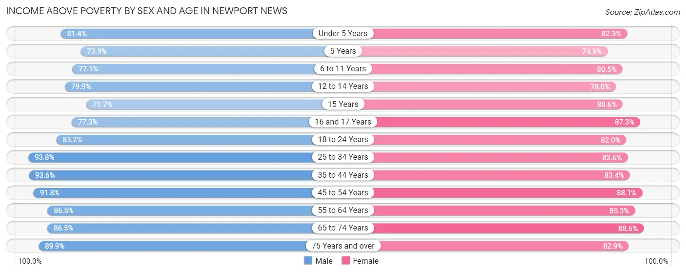 Income Above Poverty by Sex and Age in Newport News