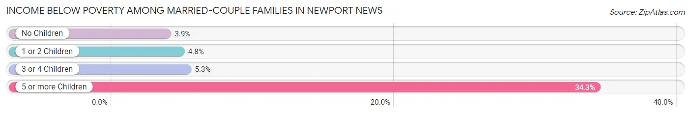Income Below Poverty Among Married-Couple Families in Newport News