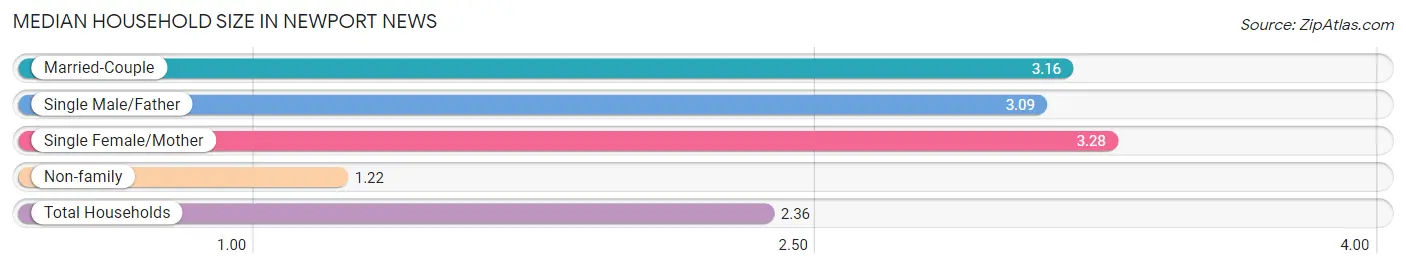 Median Household Size in Newport News