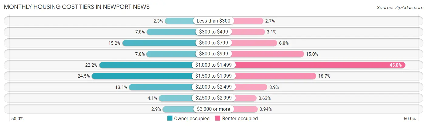 Monthly Housing Cost Tiers in Newport News