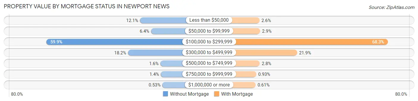 Property Value by Mortgage Status in Newport News
