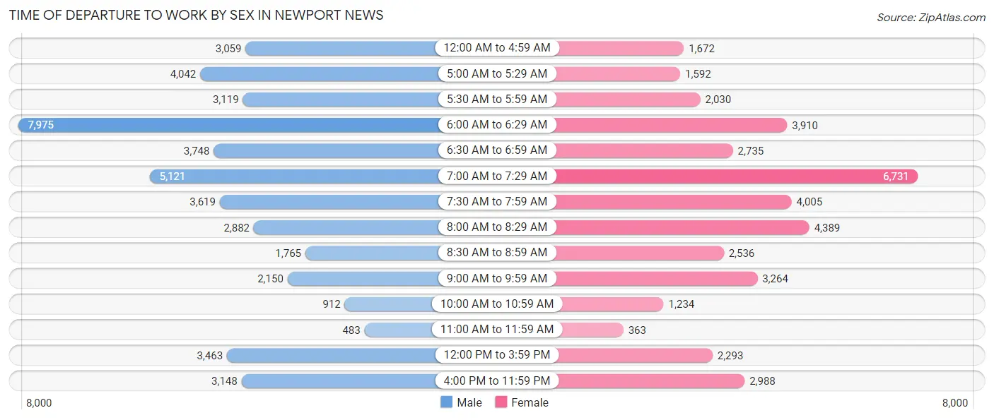 Time of Departure to Work by Sex in Newport News