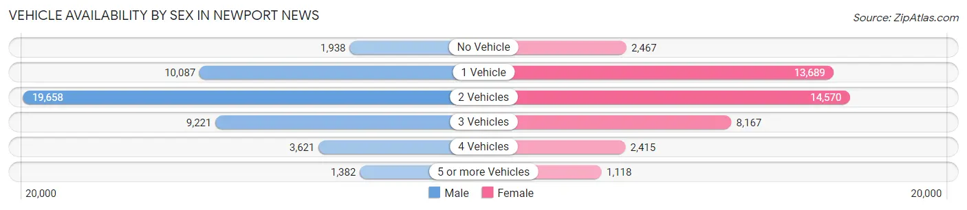 Vehicle Availability by Sex in Newport News