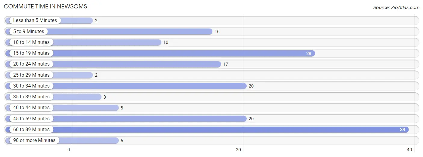 Commute Time in Newsoms