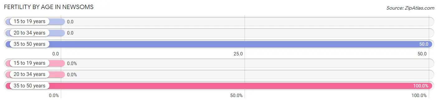 Female Fertility by Age in Newsoms