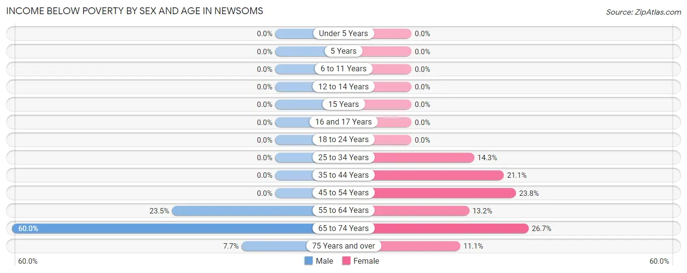 Income Below Poverty by Sex and Age in Newsoms