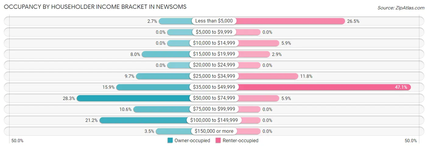 Occupancy by Householder Income Bracket in Newsoms