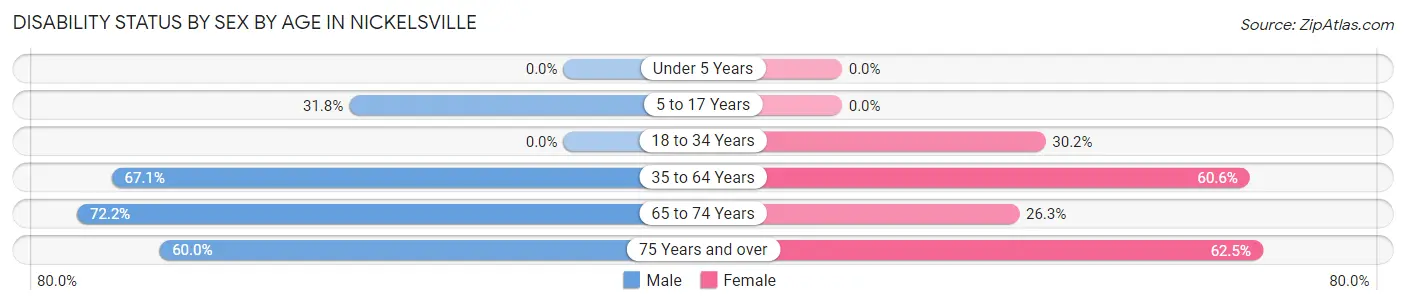 Disability Status by Sex by Age in Nickelsville