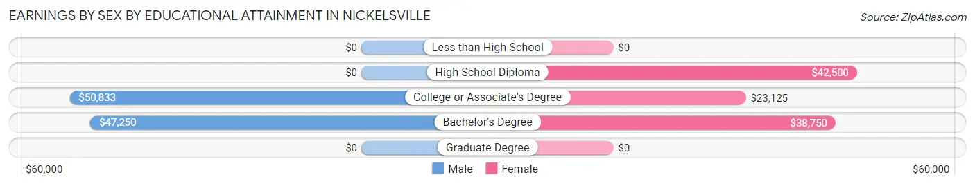 Earnings by Sex by Educational Attainment in Nickelsville