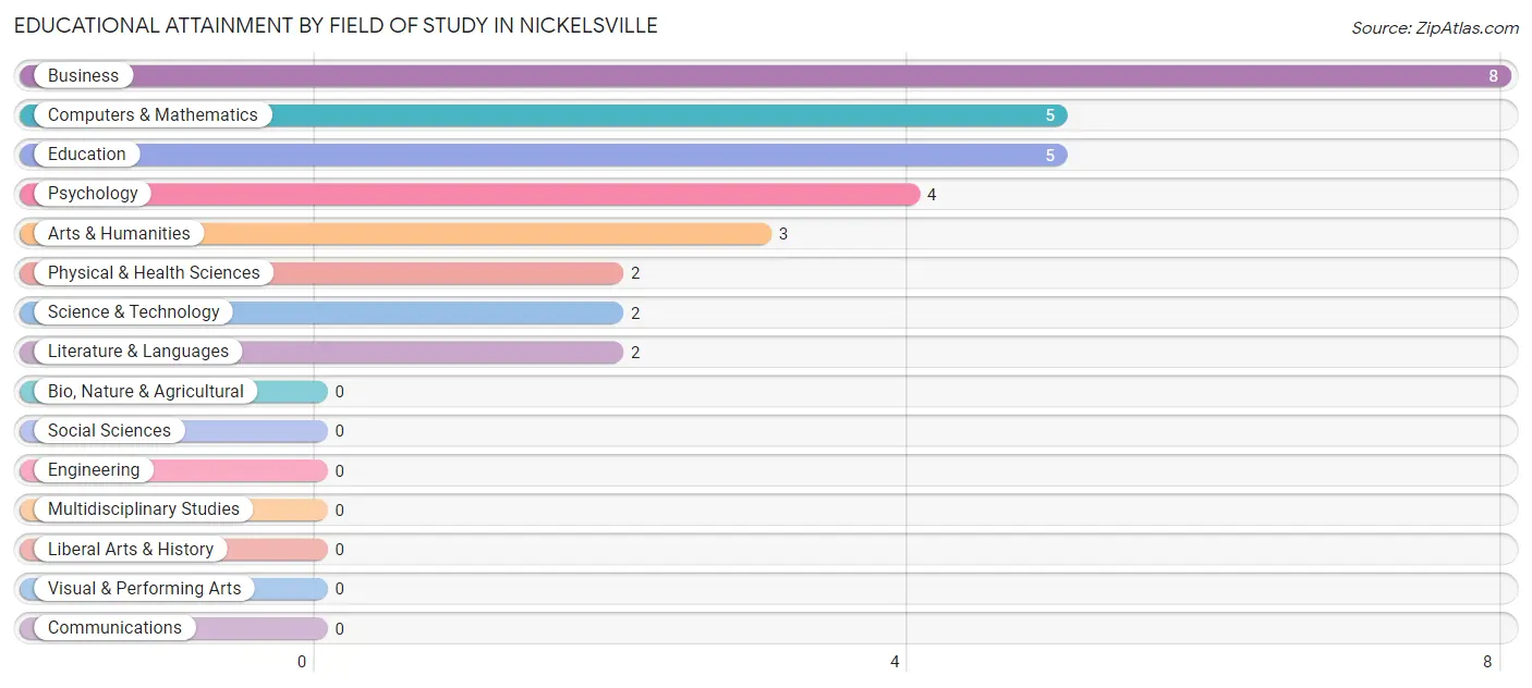 Educational Attainment by Field of Study in Nickelsville