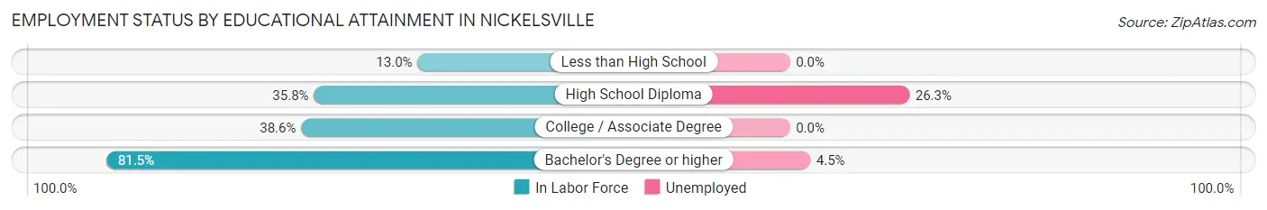 Employment Status by Educational Attainment in Nickelsville