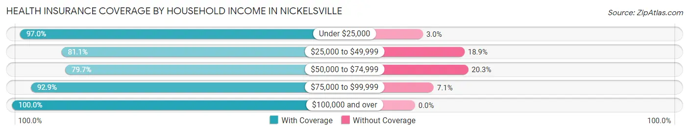 Health Insurance Coverage by Household Income in Nickelsville