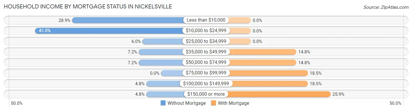 Household Income by Mortgage Status in Nickelsville
