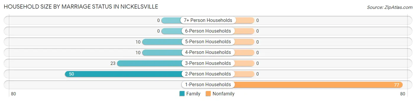 Household Size by Marriage Status in Nickelsville