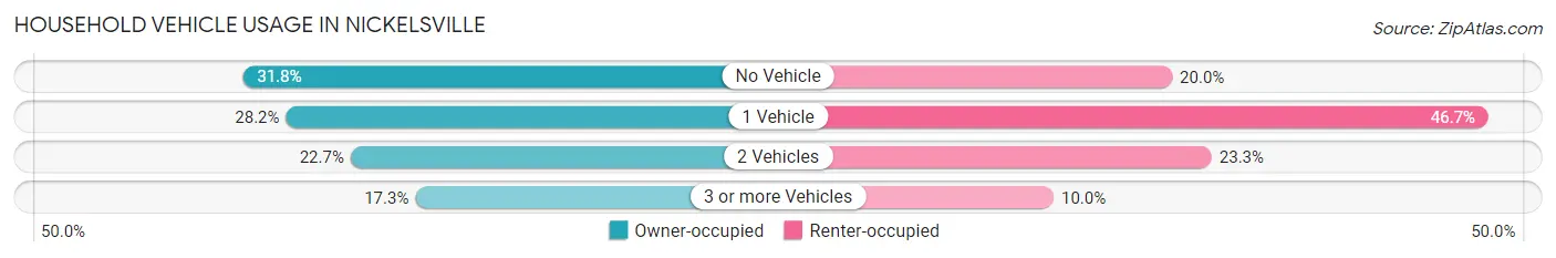 Household Vehicle Usage in Nickelsville