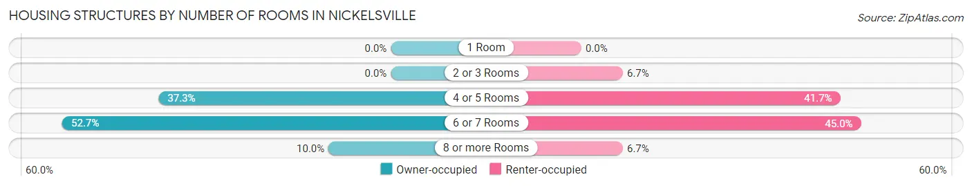 Housing Structures by Number of Rooms in Nickelsville