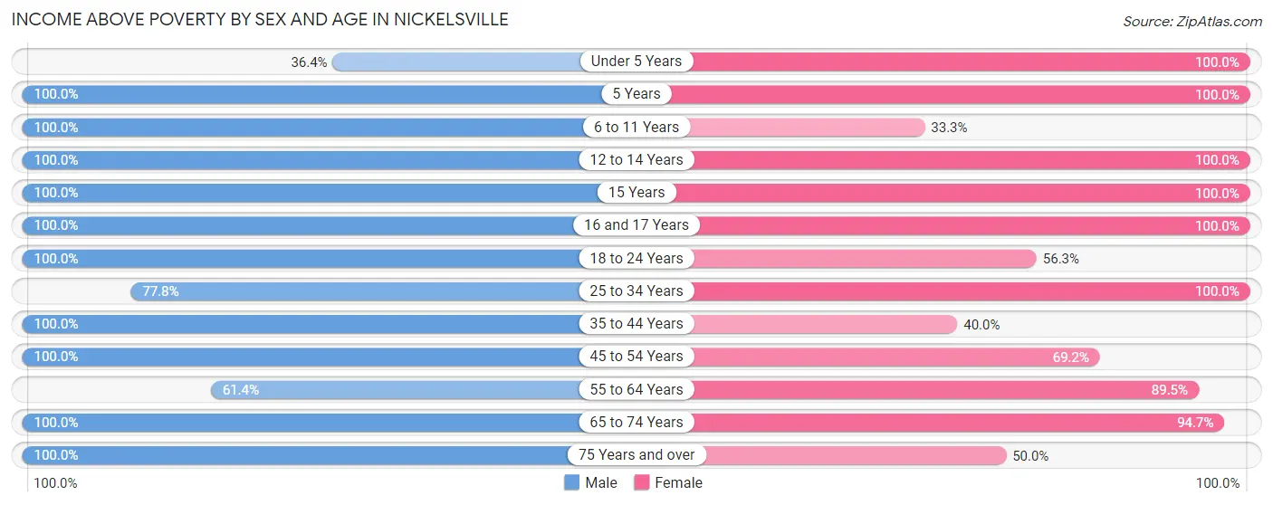 Income Above Poverty by Sex and Age in Nickelsville