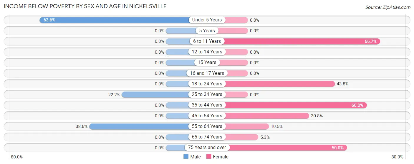 Income Below Poverty by Sex and Age in Nickelsville