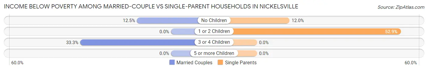 Income Below Poverty Among Married-Couple vs Single-Parent Households in Nickelsville
