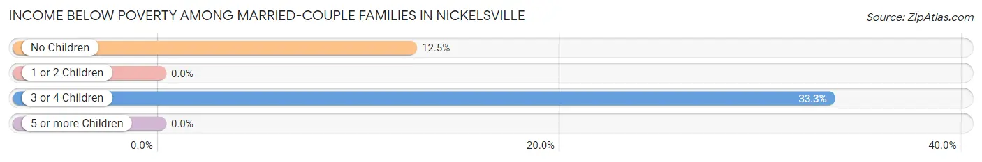 Income Below Poverty Among Married-Couple Families in Nickelsville