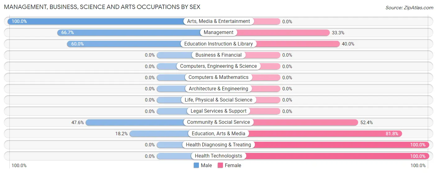 Management, Business, Science and Arts Occupations by Sex in Nickelsville