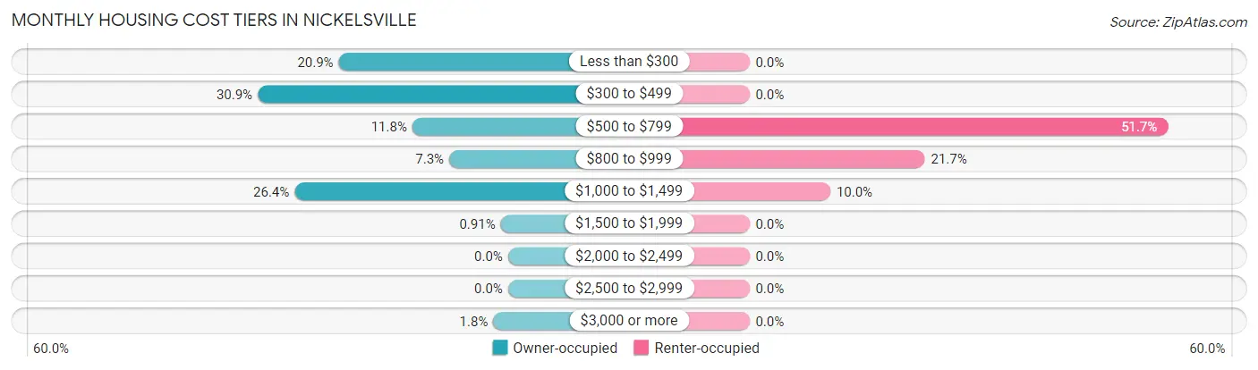 Monthly Housing Cost Tiers in Nickelsville