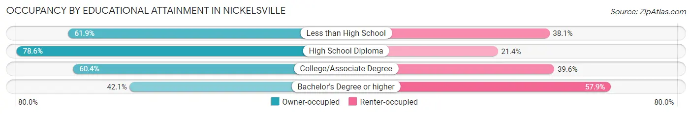 Occupancy by Educational Attainment in Nickelsville