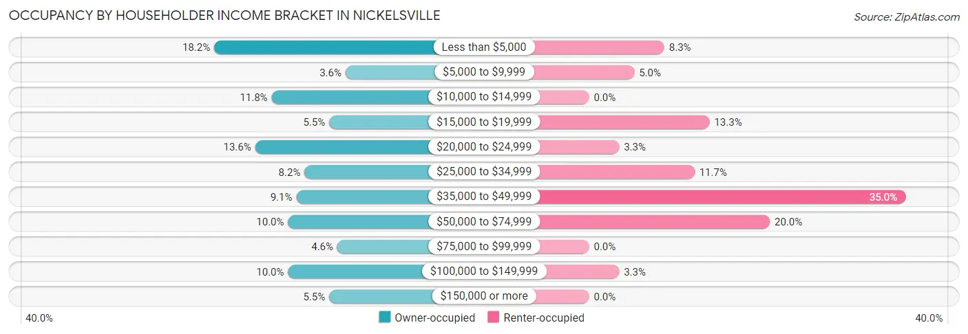 Occupancy by Householder Income Bracket in Nickelsville