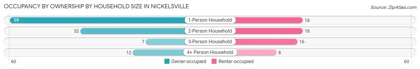 Occupancy by Ownership by Household Size in Nickelsville