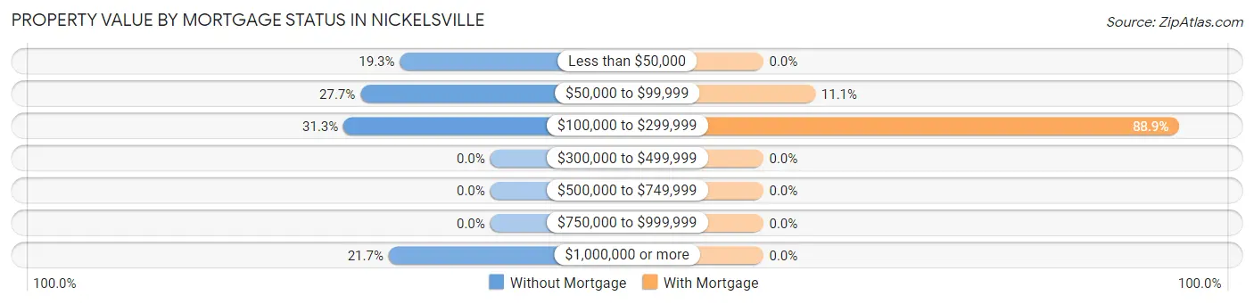 Property Value by Mortgage Status in Nickelsville